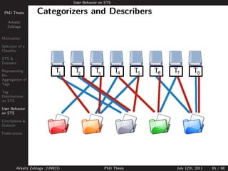 User Behavior on STS

 PhD Thesis          Categorizers and Describers
   Arkaitz
   Zubiaga


Motivation

Selection of a
Classiﬁer

STS &
Datasets

Representing
the
Aggregation of
Tags

Tag
Distributions
on STS

User Behavior
on STS

Conclusions &
Outlook

Publications




           Arkaitz Zubiaga (UNED)                   PhD Thesis   July 12th, 2011   65 / 98
 