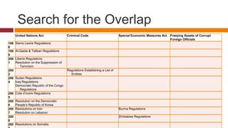 Freezing of Assets of Corrupt Foreign Officials Act (CFOA)List updates should be conducted with a regular frequency (monthly) using authoritative sources – or update confirmation conducted if software driven.Search for the Overlap