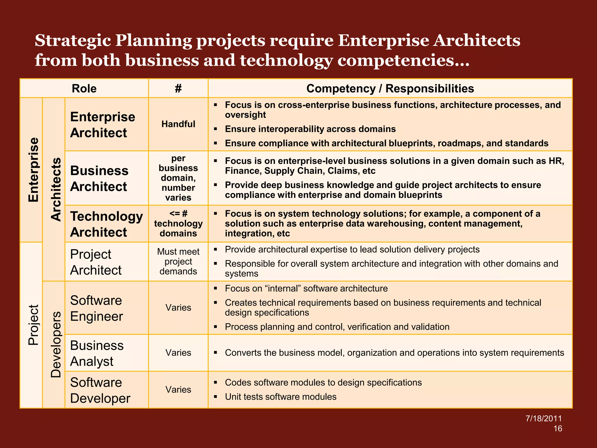 Business Driven Architecture for Strategic Transformation | PDF