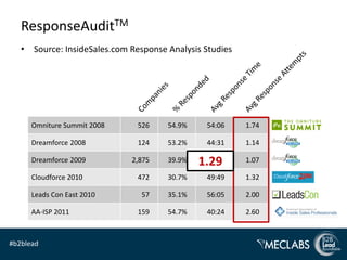 ResponseAuditTM
   • Source: InsideSales.com Response Analysis Studies




      Omniture Summit 2008     526    54.9%    ...