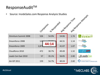 ResponseAuditTM
   • Source: InsideSales.com Response Analysis Studies




      Omniture Summit 2008     526     54.9%   ...
