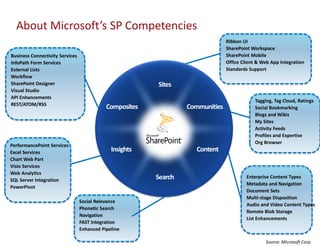 Planning for SharePoint - The SharePoint Maturity Model - as presented ...