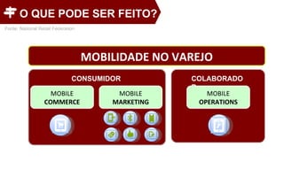 MOBILE  COMMERCE O QUE PODE SER FEITO? CONSUMIDOR COLABORADOR Fonte: National Retail Federation MOBILIDADE NO VAREJO MOBILE  MARKETING MOBILE  OPERATIONS 
