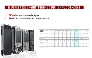 86%  de crescimento da Apple 166%  de crescimento de outras marcas 