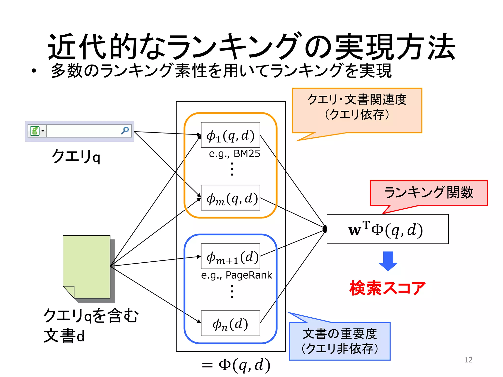 近代的なランキングの实現方法
• 多数のランキング素性を用いてランキングを实現
                            クエリ・文書関連度
                              (クエリ依存)
            1 (, )
            e.g., BM25
 クエリq           ・
                ・
                ・
             (, )              ランキング関数

                                 T Φ(, )
            +1 ()
           e.g., PageRank
                ・
                ・               検索スコア
                ・
クエリqを含む       ()
文書d                         文書の重要度
                            (クエリ非依存)
           = Φ(, )                           12
 