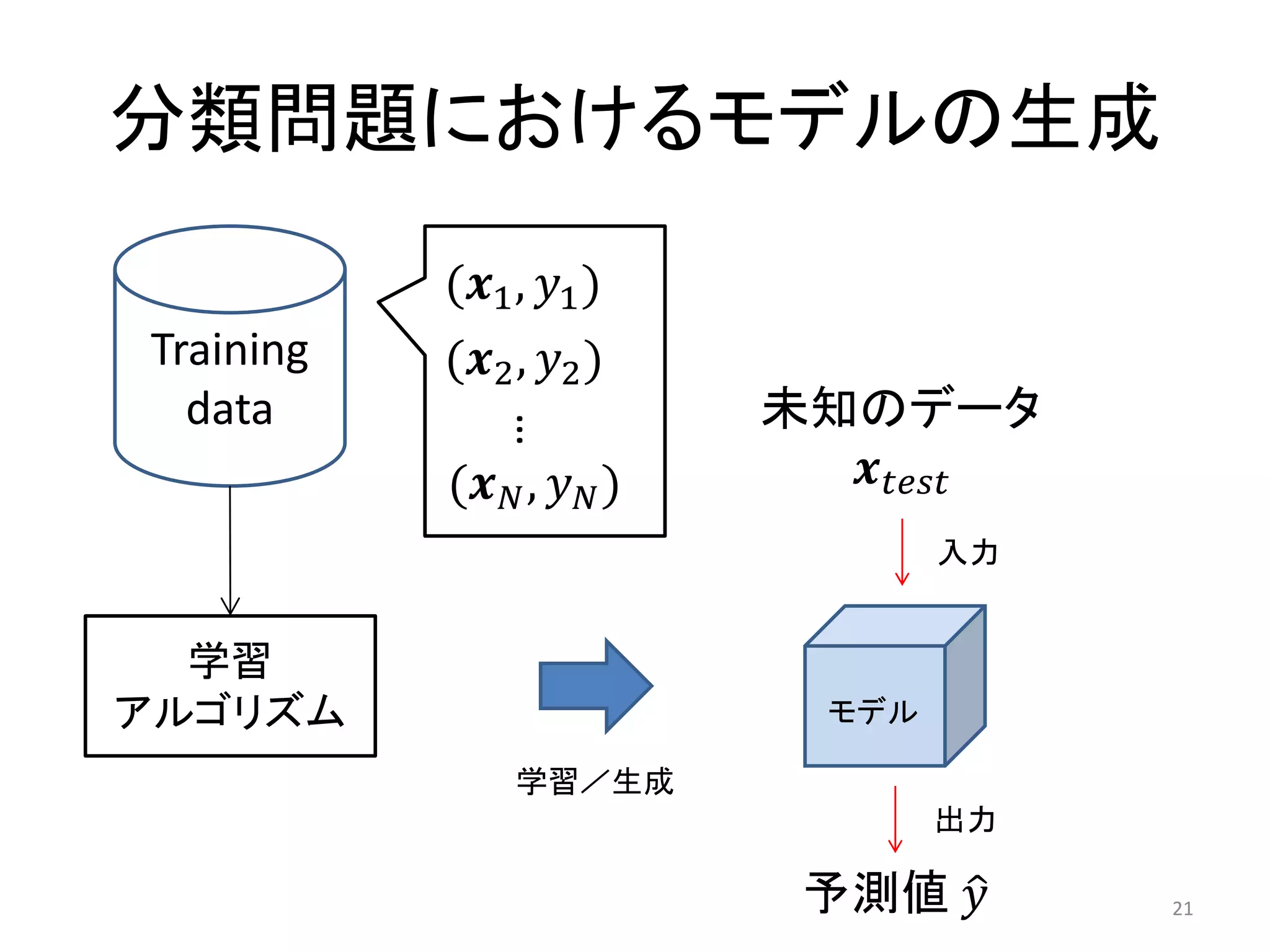分類問題におけるモデルの生成
           (1 , 1 )
Training   (2 , 2 )
  data                      未知のデータ
               …
           ( ,  )     
                                    入力


  学習
アルゴリズム                        モデル

                学習／生成
                                    出力

                             予測値         21
 