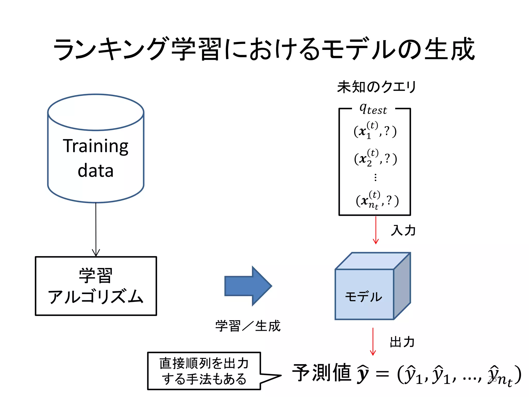 ランキング学習におけるモデルの生成
                             未知のクエリ
                               
                                    
                                (1 , ? )
Training                            
                                (2 , ? )
  data




                                    …
                                     
                                ( , ? )

                                          入力


  学習
アルゴリズム                         モデル

               学習／生成
                                          出力
           直接順列を出力
           する手法もある     予測値  = (1 , 1 , ...,  )
                                                  23
 