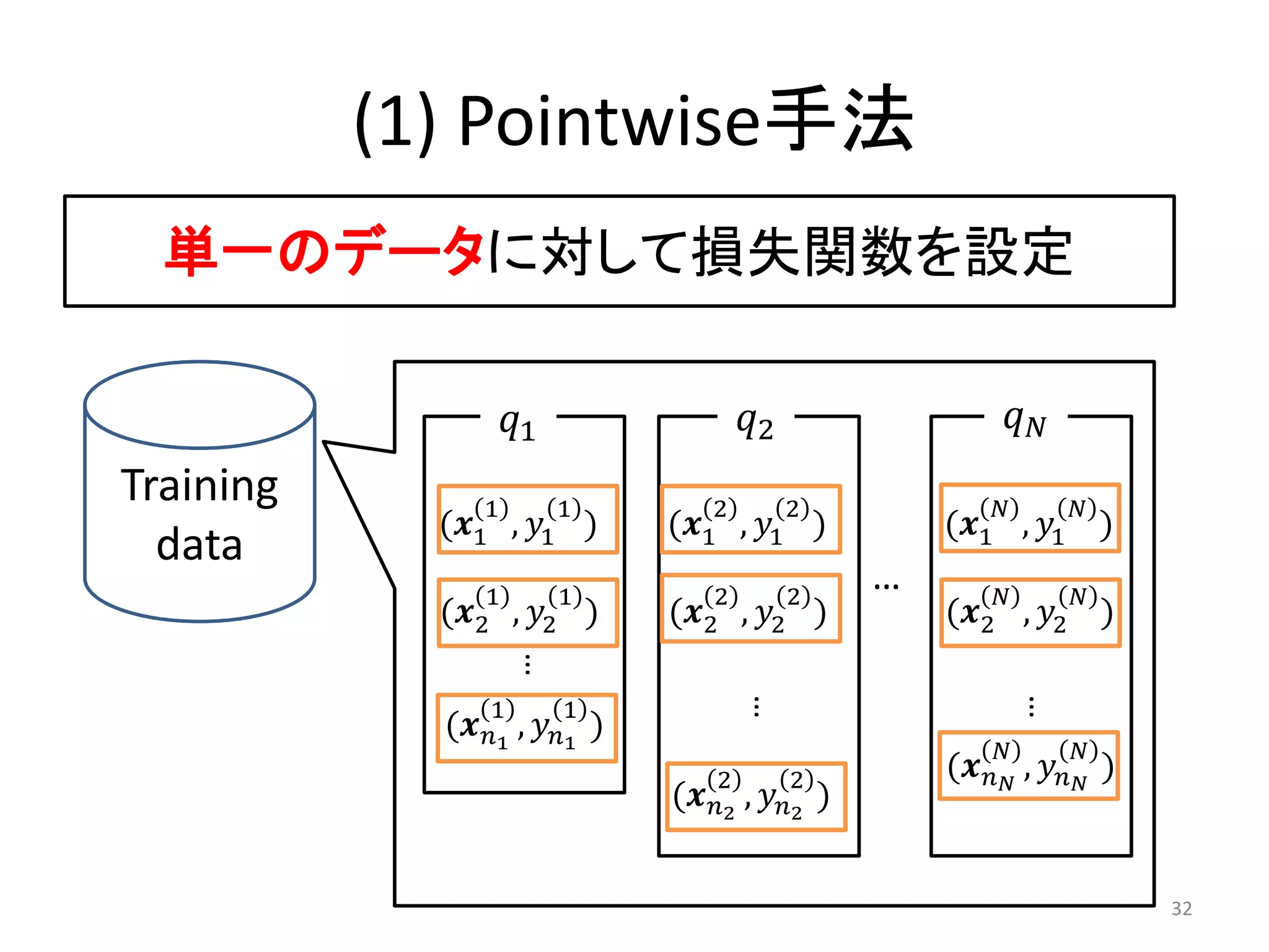(1) Pointwise手法
  単一のデータに対して損失関数を設定

                  1                   2                 
Training        1        1          2         2                   
             (1 , 1 )       (1 , 1 )           (1 , 1 )
  data
                 1       1          2         2
                                                   …              
             (2    , 2 )    (2    , 2 )        (2 , 2 )
                     …




                 1       1
                                        …




                                                                …
             (1 , 1 )
                                                                  
                                    2         2        ( ,  )
                                (2 , 2 )


                                                                            32
 
