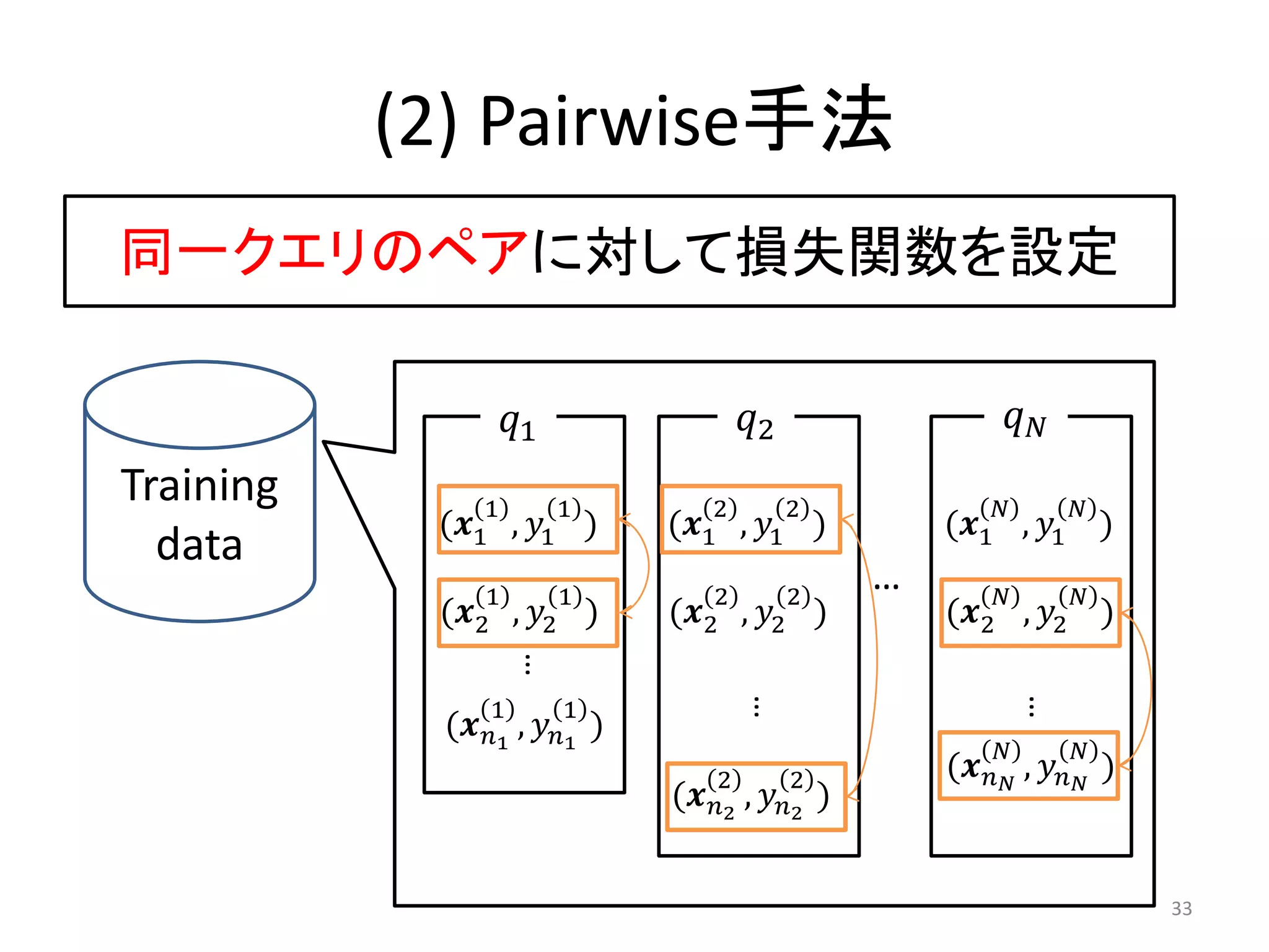 (2) Pairwise手法
同一クエリのペアに対して損失関数を設定

                 1                   2                 
Training       1        1          2         2                   
            (1 , 1 )       (1 , 1 )           (1 , 1 )
  data
                1       1          2         2
                                                  …              
            (2    , 2 )    (2    , 2 )        (2 , 2 )
                    …




                1       1
                                       …




                                                               …
            (1 , 1 )
                                                                 
                                   2         2        ( ,  )
                               (2 , 2 )


                                                                           33
 