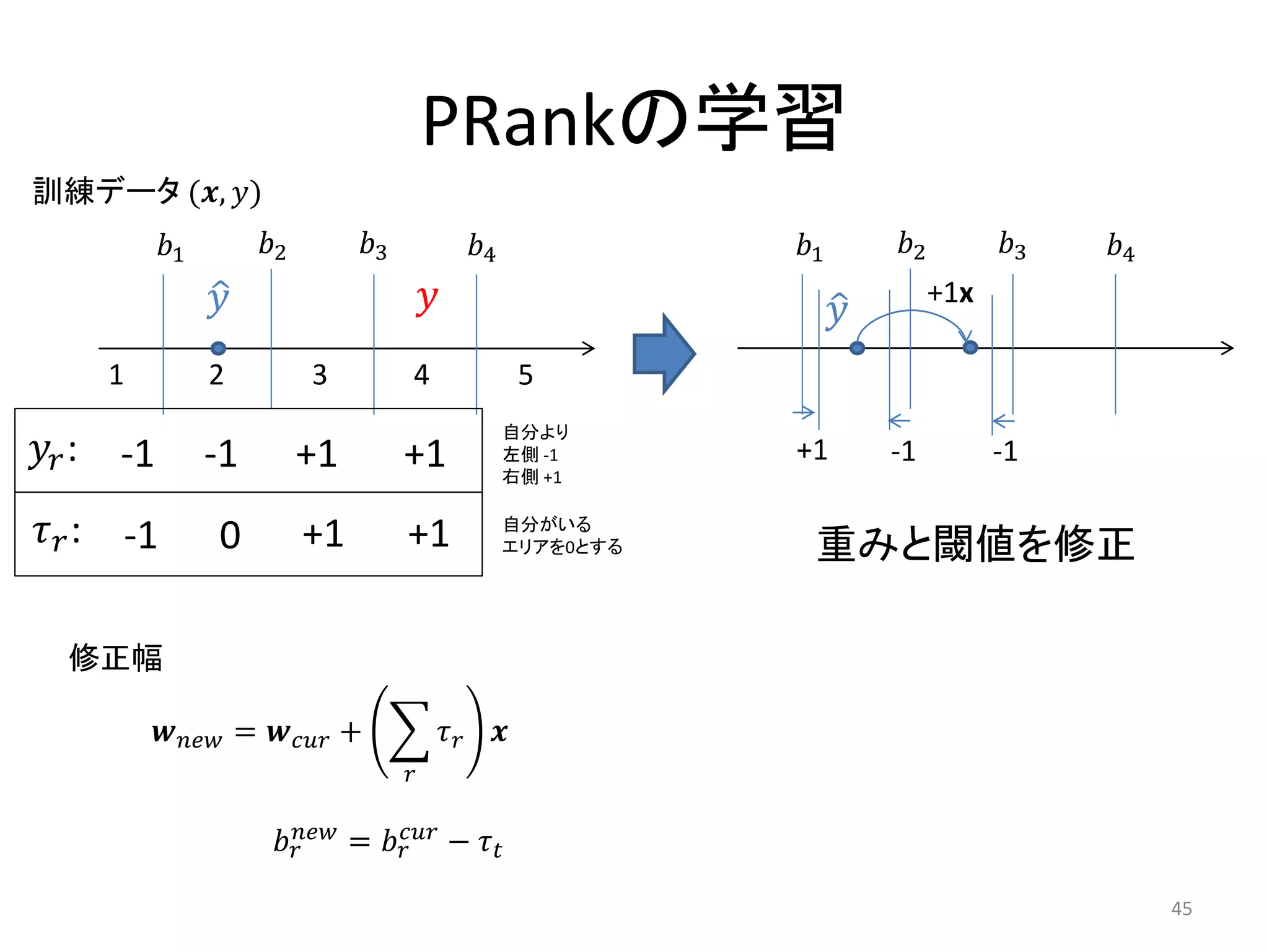 PRankの学習
訓練データ (, )
              1        2        3          4              1        2         3   4
                                                                             +1x

         1          2          3           4             5

 :
                                                       自分より
         -1         -1         +1         +1           左側 -1
                                                       右側 +1
                                                                  +1         -1          -1

 : -1            0         +1         +1           自分がいる
                                                       エリアを0とする     重みと閾値を修正

    修正幅

              =  +              
                                          

                             
                           =  − 

                                                                                                     45
 