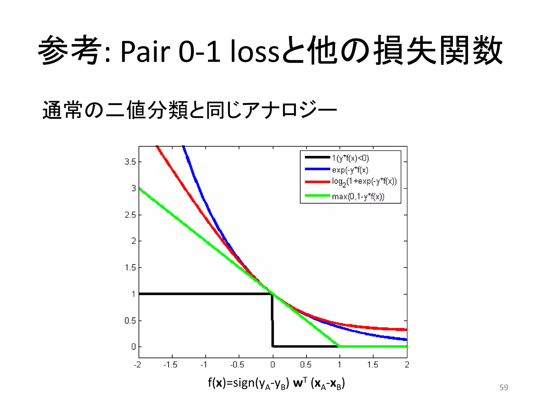 参考: Pair 0-1 lossと他の損失関数
通常の二値分類と同じアナロジー




        f(x)=sign(yA-yB) wT (xA-xB)   59
 