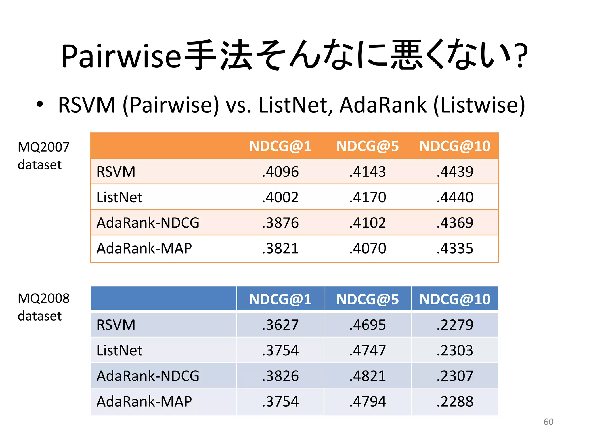 Pairwise手法そんなに悪くない?
  • RSVM (Pairwise) vs. ListNet, AdaRank (Listwise)
MQ2007                   NDCG@1   NDCG@5   NDCG@10
dataset
          RSVM            .4096    .4143    .4439
          ListNet         .4002    .4170    .4440
          AdaRank-NDCG    .3876    .4102    .4369
          AdaRank-MAP     .3821    .4070    .4335


MQ2008                   NDCG@1   NDCG@5   NDCG@10
dataset
          RSVM            .3627    .4695    .2279
          ListNet         .3754    .4747    .2303
          AdaRank-NDCG    .3826    .4821    .2307
          AdaRank-MAP     .3754    .4794    .2288
                                                      60
 