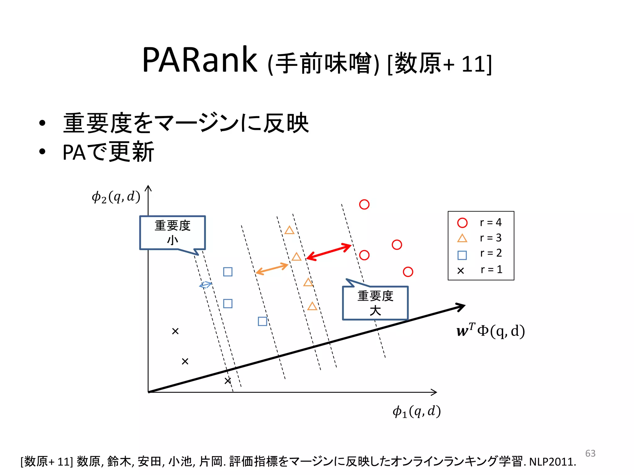 PARank (手前味噌) [数原+ 11]
  • 重要度をマージンに反映
  • PAで更新
        2 (, )
                                             ○
                       重要度                                      ○   r=4
                                     △
                        小                                       △   r=3
                                                 ○
                                     △       ○                  □   r=2
                             □                     ○            ×   r=1
                                         △
                                             重要度
                             □           △    大
                                 □
                        ×                                        Φ(q, d)
                         ×
                             ×

                                                 1 (, )

                                                                               63
[数原+ 11] 数原, 鈴木, 安田, 小池, 片岡. 評価指標をマージンに反映したオンラインランキング学習. NLP2011.
 