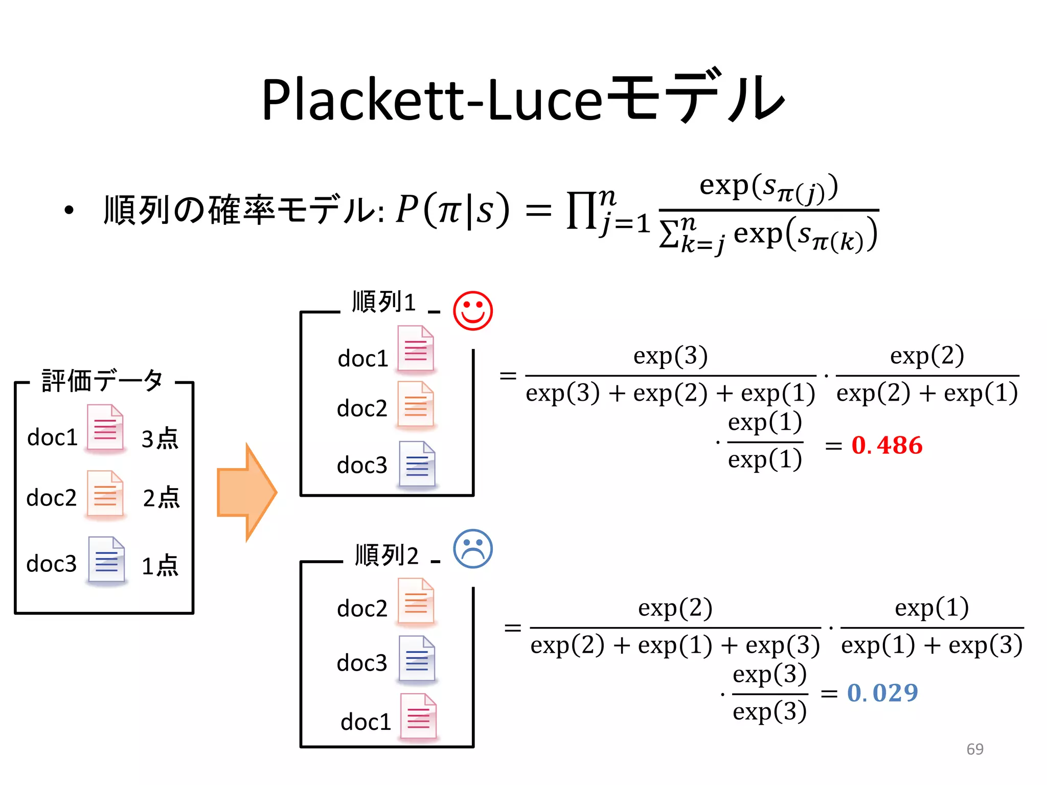 Plackett-Luceモデル
                                       exp(  )
  • 順列の確率モデル:  | =          =1  exp 
                                        =       

               順列1
                     
              doc1                   exp(3)                 exp 2
 評価データ                   =                          ⋅
                             exp 3 + exp(2) + exp(1) exp 2 + exp 1
              doc2
                                              exp 1
doc1   3点                                   ⋅       = . 
              doc3                            exp 1
doc2   2点

doc3   1点      順列2   
              doc2                 exp(2)                  exp 1
                         =                        ⋅
                           exp 2 + exp(1) + exp(3) exp 1 + exp 3
              doc3                          exp 3
                                          ⋅       = . 
              doc1                          exp 3
                                                              69
 