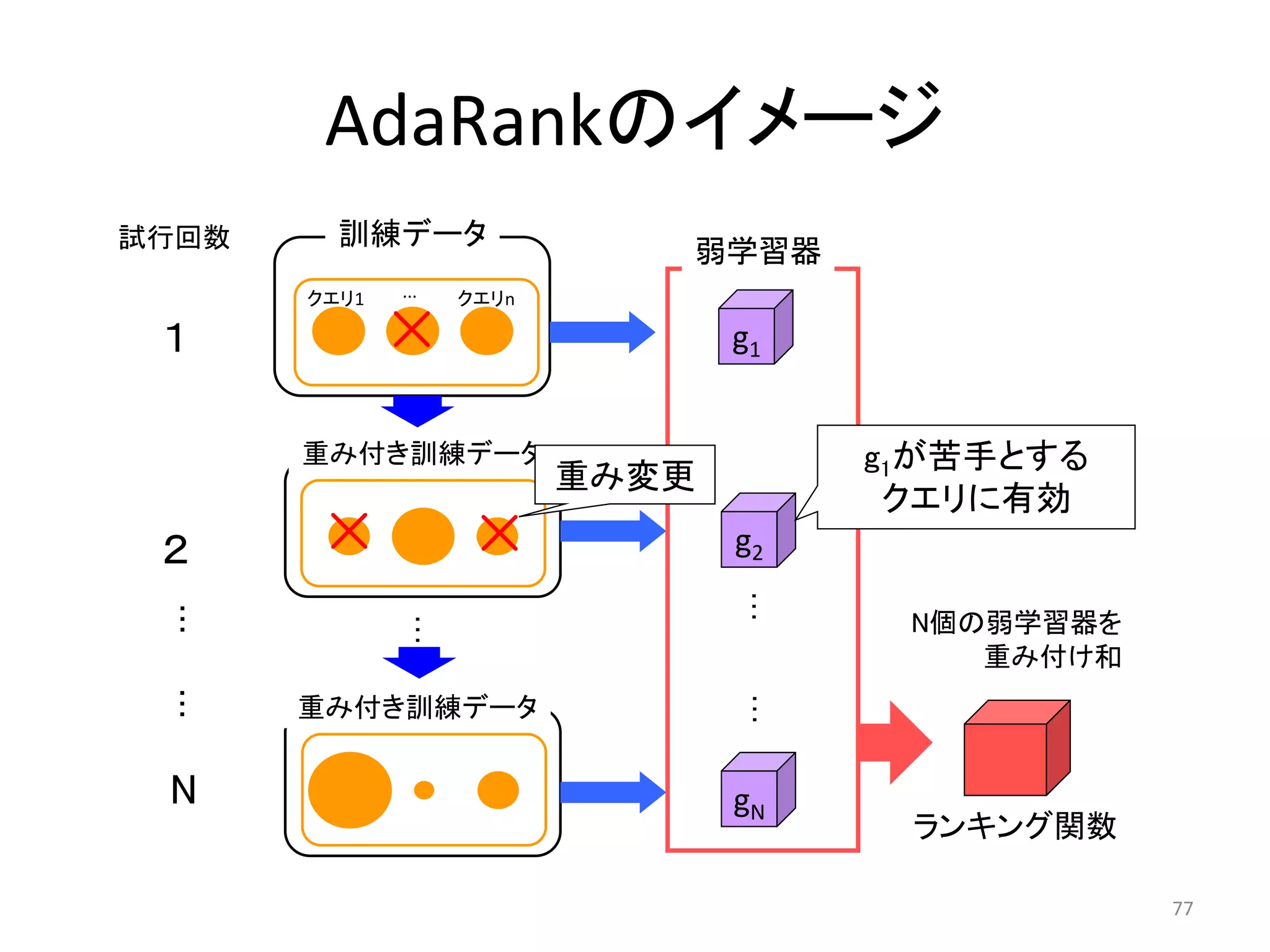 AdaRankのイメージ
試行回数     訓練データ
                              弱学習器
       クエリ1   ...   クエリn

 １            ×                   g1


       重み付き訓練データ                       g1が苦手とする
                           重み変更
                                        クエリに有効
 ２      ×            ×            g2




                                  …
 …




                                        N個の弱学習器を
              …




                                           重み付け和
 …




       重み付き訓練データ
                                  …
 N                                gN
                                        ランキング関数

                                                   77
 