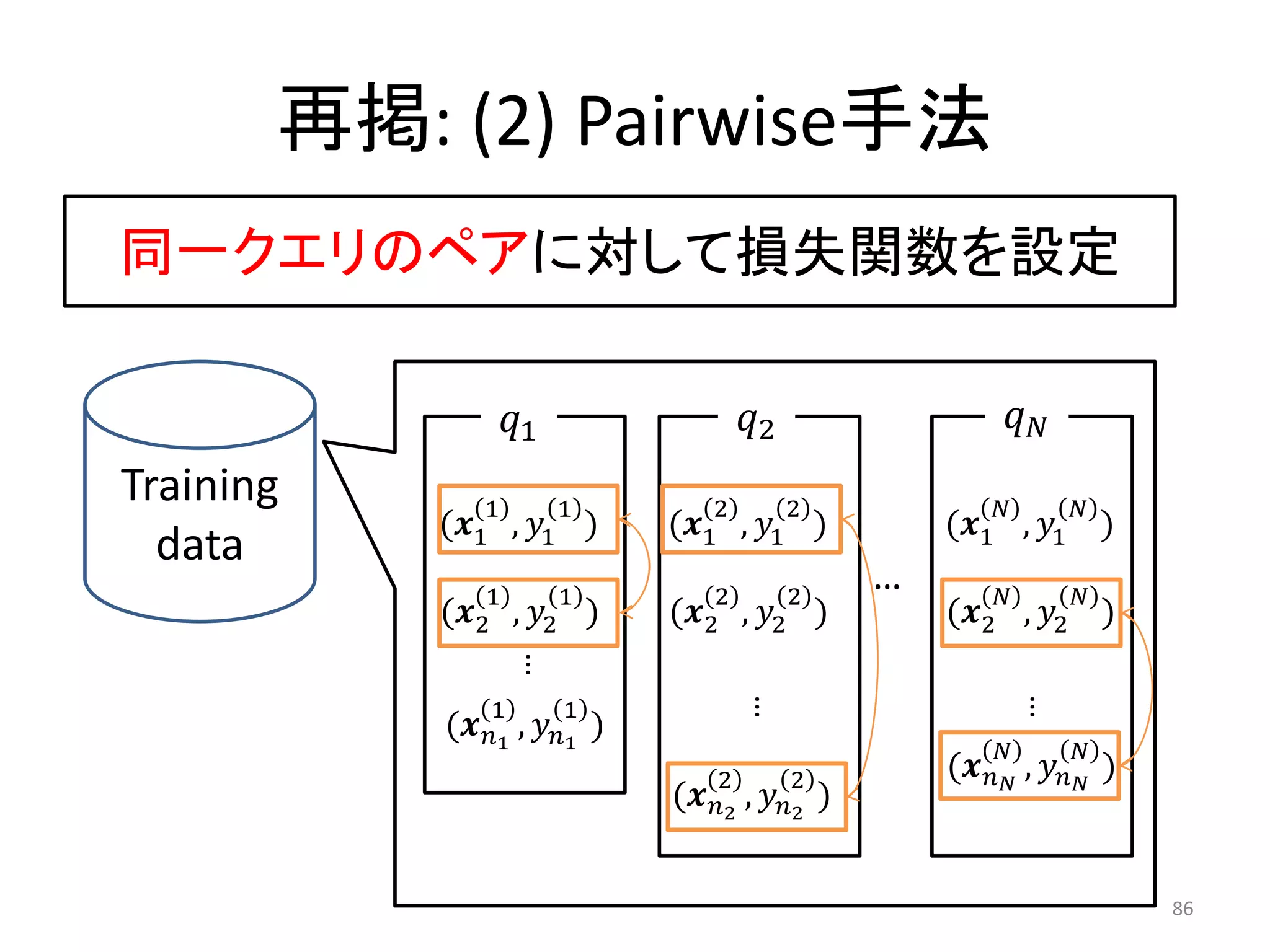 再掲: (2) Pairwise手法
同一クエリのペアに対して損失関数を設定

                1                   2                 
Training      1        1          2         2                   
           (1 , 1 )       (1 , 1 )           (1 , 1 )
  data
               1       1          2         2
                                                 …              
           (2    , 2 )    (2    , 2 )        (2 , 2 )
                   …




               1       1
                                      …




                                                              …
           (1 , 1 )
                                                                
                                  2         2        ( ,  )
                              (2 , 2 )


                                                                          86
 