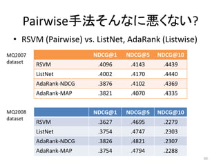 Pairwise手法そんなに悪くない?
  • RSVM (Pairwise) vs. ListNet, AdaRank (Listwise)
MQ2007                   NDCG@1   NDCG@5   NDCG@10
dataset
          RSVM            .4096    .4143    .4439
          ListNet         .4002    .4170    .4440
          AdaRank-NDCG    .3876    .4102    .4369
          AdaRank-MAP     .3821    .4070    .4335


MQ2008                   NDCG@1   NDCG@5   NDCG@10
dataset
          RSVM            .3627    .4695    .2279
          ListNet         .3754    .4747    .2303
          AdaRank-NDCG    .3826    .4821    .2307
          AdaRank-MAP     .3754    .4794    .2288
                                                      60
 
