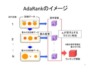 AdaRankのイメージ
試行回数     訓練データ
                              弱学習器
       クエリ1   ...   クエリn

 １            ×                  ...