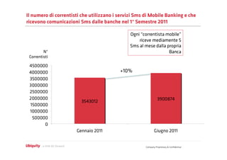 Il numero di correntisti che utilizzano i servizi Sms di Mobile Banking e che
ricevono comunicazioni Sms dalle banche nel 1° Semestre 2011

                                               Ogni “correntista mobile”
                                                   riceve mediamente 5
                                               Sms al mese dalla propria
         N°                                                       Banca
 Correntisti




                                                      Company Proprietary & Conﬁdential
 