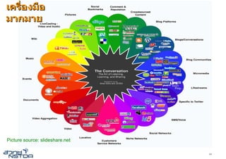 เครืองมือ
    ่
มากมาย




Picture source: slideshare.net

                                 14
 