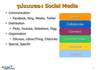 รูปแบบของ Social Media
●
    Communication
    ●
        Facebook, Ning, Meebo, Twitter          Share
●
    Distribution                             Collaborate
    ●
        Flickr, Youtube, Slideshare, Digg
                                               Connect
●
    Organization
    ●
        Dilicious, LibraryThing, CiteULike   Communicate
●
    Special, Specific
                                               Discover

                                               Analyst



                                                           15
 