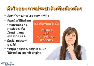 หัวใจของการประชาสัมพันธองคกร
●
    สื่อที่เปนทางการไมนาจะพอเพียง
●
    สื่อเสริมก็มีอิทธิพล
●
    ประสิทธิผลของ         ICT เปนเพียงเครื่องมือ
    การสงขาว คือ             ความสําเร็จ
    มีคนอาน และ                  อยูที่
    สนใจมากที่สุด           ความเขาใจ และ
●
    Social network             การจัดการ
    ชวยได
●
    ขอมูลองคกรตองสามารถคนหา
    ไดงายดวย search engine


                                                    40
 