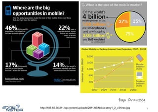 ขอมูล : มีนาคม 2554
http://188.65.36.211/wp-content/uploads/2011/03/Nokia-story1_2_v3hires.jpg             5
 