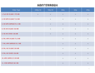 ผลการทดลอง
               Video Type    1080p HD   720p HD   480p   360p   240p
1. Full HD (H.264) 575 MB       x          x       x      x      x

2. HD MP4 (H.264) 71.0 MB                  x       x      x      x

3. HD MP4 (MPEG4) 91.1 MB                  x       x      x      x

4. HD AVI (H.264) 156 MB                   x       x      x      x

5. HD AVI (XVID) 156 MB                    x       x      x      x

6. PAL MP4 (H.264) 71.2 MB                         x      x      x

7. PAL MP4 (MPEG4) 91.1 MB                         x      x      x

8. PAL AVI (H.264) 156 MB                          x      x      x

9. PAL AVI (XVID) 156 MB                           x      x      x

10. MPG (MPEG 2) 154 MB                            x      x      x

11. VOB (MPEG2) 361 MB                             x      x      x

                                                                     5
 