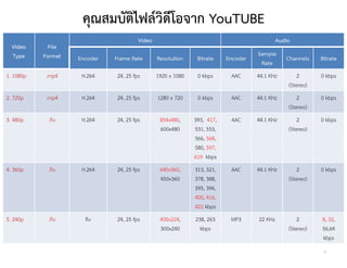 คุณสมบัตไฟลวิดีโอจาก YouTUBE
                             ิ
                                       Video                                                Audio
  Video      File
  Type     Format                                                                  Sample
                    Encoder   Frame Rate       Resolution     Bitrate    Encoder               Channels    Bitrate
                                                                                    Rate
1. 1080p   .mp4      H.264    24, 25 fps       1920 x 1080    0 kbps      AAC      44.1 KHz         2      0 kbps
                                                                                                (Stereo)
2. 720p    .mp4      H.264    24, 25 fps       1280 x 720     0 kbps      AAC      44.1 KHz         2      0 kbps
                                                                                                (Stereo)
3. 480p     .flv     H.264    24, 25 fps        854x480,     393, 417,    AAC      44.1 KHz         2      0 kbps
                                                600x480      531, 553,                          (Stereo)
                                                             566, 568,
                                                             580, 597,
                                                             619 kbps
4. 360p     .flv     H.264    24, 25 fps        640x360,     313, 321,    AAC      44.1 KHz         2      0 kbps
                                                450x360      378, 388,                          (Stereo)
                                                             395, 396,
                                                             400, 416,
                                                             422 kbps
5. 240p     .flv      flv     24, 25 fps        400x224,     238, 263     MP3      22 KHz           2      8, 32,
                                                300x240        kbps                             (Stereo)   56,64
                                                                                                           kbps
                                                                                                            6
 