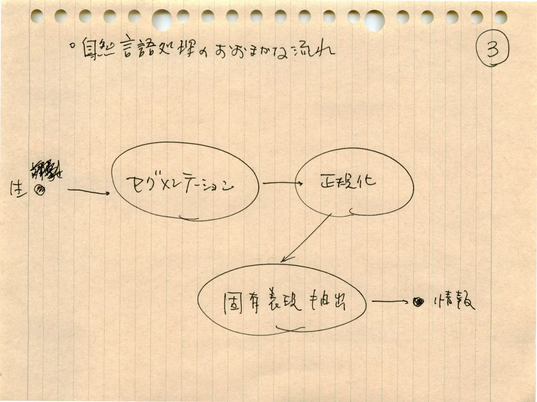 自然言語処理 with NLTK
