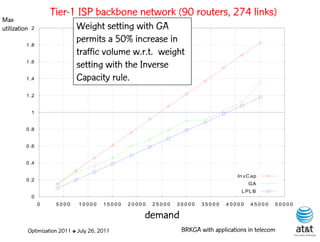 Tier-1 ISP backbone network (90 routers, 274 links)
Max
utilization   2               Weight setting with GA
          1 .8
                              permits a 50% increase in
                              traffic volume w.r.t. weight
          1 .6
                              setting with the Inverse
          1 .4                Capacity rule.
          1 .2


              1


          0 .8


          0 .6


          0 .4

                                                                                     In v C ap
          0 .2
                                                                                          GA
                                                                                      L PL B
              0
                  0    5000   10000     15000   20000   25000   30000   35000    40000     45000   50000

                                                    demand
          Optimization 2011 ✤ July 26, 2011                      BRKGA with applications in telecom
 