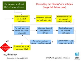 For each arc a A, set                         Computing the “fitness” of a solution
  M(a) = 1; maxL(a) = –                              (single link failure case)


                   Route all demand                                            For each arc a A,
                                                 Determine load L(a)
                     on shortest                                                 set maxL(a) =
                                                  on each arc a A.
                      path graph                                               max{L(a),maxL(a)}


                  For each arc e A,                Compute shortest              Route all demand
                  remove arc e from                  path graph on                  on shortest
                      network G.                         G  {e}                     path graph



    yes                                     For each arc a A, set              Determine load L(a)
                                          maxL(a) = max{L(a), maxL(a)}           on each arc a A.
Any M(a)         For each arc e A,
changed?           compute M(a)

  no, then stop
      Optimization 2011 ✤ July 26, 2011                        BRKGA with applications in telecom
 