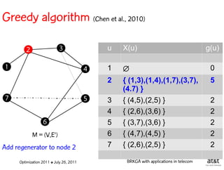 Greedy algorithm (Chen et al., 2010)

        2                  3                 u   X(u)                                  g(u)

1                                        4   1                                         0
                                             2   { (1,3),(1,4),(1,7),(3,7),             5
                                                 (4.7) }
 7                                       5   3   { (4,5),(2,5) }                        2
                                             4   { (2,6),(3,6) }                        2
                  6                          5   { (3,7),(3,6) }                        2
            M = (V,E')                       6   { (4,7),(4,5) }                        2
Add regenerator to node 2                    7   { (2,6),(2,5) }                        2

     Optimization 2011 ✤ July 26, 2011            BRKGA with applications in telecom
 