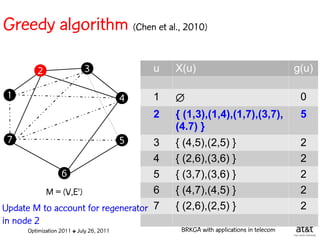 Greedy algorithm (Chen et al., 2010)

         2                  3                 u   X(u)                                  g(u)

 1                                        4   1                                         0
                                              2   { (1,3),(1,4),(1,7),(3,7),             5
                                                  (4.7) }
 7                                  3     5       { (4,5),(2,5) }                        2
                                    4             { (2,6),(3,6) }                        2
              6                     5             { (3,7),(3,6) }                        2
          M = (V,E')                6             { (4,7),(4,5) }                        2
Update M to account for regenerator 7             { (2,6),(2,5) }                        2
in node 2
      Optimization 2011 ✤ July 26, 2011            BRKGA with applications in telecom
 