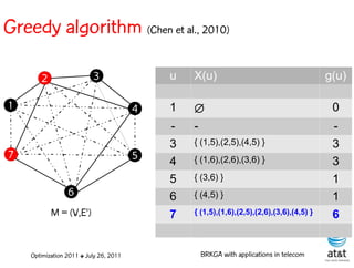 Greedy algorithm (Chen et al., 2010)

       2                  3                   u      X(u)                                   g(u)

1                                       4     1                                             0
                                              -      -                                       -
                                              3      { (1,5),(2,5),(4,5) }                   3
7                                       5            { (1,6),(2,6),(3,6) }
                                              4                                              3
                                              5      { (3,6) }                               1
                 6                            6      { (4,5) }                               1
           M = (V,E')                          7 M(1,5),(1,6),(2,5),(2,6),(3,6),(4,5) }
                                                    {                                        6
                                            Update to account for regenerator
                                            in node 7
    Optimization 2011 ✤ July 26, 2011                  BRKGA with applications in telecom
 