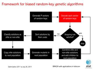 Framework for biased random-key genetic algorithms

                                         Generate P vectors               Decode each vector
                                          of random keys                    of random keys




                                                                     no                          yes
 Classify solutions as                      Sort solutions by                 Stopping rule
   elite or non-elite                          their costs                      satisfied?

                                                                                                     stop

                                                                            Combine elite and
 Copy elite solutions                    Generate mutants in               non-elite solutions
  to next population                       next population                 and add children to
                                                                             next population


     Optimization 2011 ✤ July 26, 2011                          BRKGA with applications in telecom
 