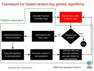 Framework for biased random-key genetic algorithms

                                          Generate P vectors               Decode each vector
                                           of random keys                    of random keys
Problem independent



                                                                      no                          yes
  Classify solutions as                      Sort solutions by                 Stopping rule
    elite or non-elite                          their costs                      satisfied?

                                                                                                      stop

                                                                             Combine elite and
  Copy elite solutions                    Generate mutants in               non-elite solutions
   to next population                       next population                 and add children to
                                                                              next population


      Optimization 2011 ✤ July 26, 2011                          BRKGA with applications in telecom
 