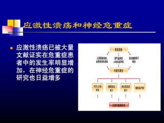 应激性溃疡和神经危重症

应激性溃疡已被大量
文献证实在危重症患
者中的发生率明显增
加，在神经危重症的
研究也日益增多
 