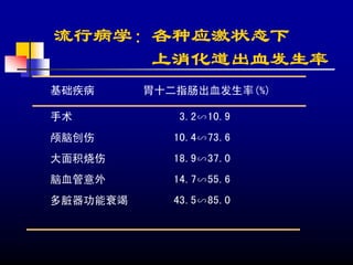 流行病学：各种应激状态下
     上消化道出血发生率
基础疾病      胃十二指肠出血发生率(%)

手术           3.2∽10.9
颅脑创伤         10.4∽73.6
大面积烧伤        18.9∽37.0
脑血管意外        14.7∽55.6
多脏器功能衰竭      43.5∽85.0
 