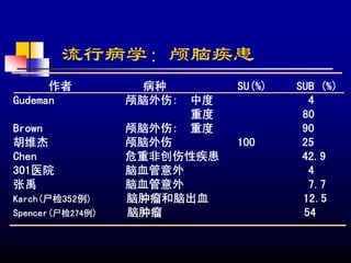 流行病学：颅脑疾患
      作者            病种         SU(%)   SUB (%)
Gudeman           颅脑外伤:   中度             4
                          重度            80
Brown             颅脑外伤:   重度            90
胡维杰               颅脑外伤         100      25
Chen              危重非创伤性疾患              42.9
301医院             脑血管意外                  4
张禹                脑血管意外                  7.7
Karch(尸检352例)     脑肿瘤和脑出血               12.5
Spencer(尸检274例)   脑肿瘤                   54
 