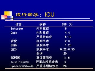 流行病学：ICU
   作者              病种      SUB (%)
Schuster          内科重症       6
Cook              内科重症       4.4
                  严重败血症      5-10
曾伦                剖胸手术       2.3
田锋                剖胸手术       1.23
国外                剖胸手术    0.22-6.50
                  创伤        20
郑树国               重症胰腺炎     11.6
Karch(尸检352例)     严重非颅脑疾患    6
Spencer(尸检666例)   严重非颅脑疾患   26
 