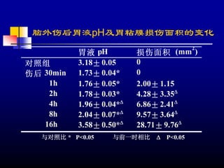 脑外伤后胃液pH及胃粘膜损伤面积的变化
                                           2
            胃液 pH          损伤面积 (mm )
对照组         3.18± 0.05     0
伤后 30min    1.73± 0.04*    0
    1h      1.76± 0.05*    2.00± 1.15
    2h      1.78± 0.03*    4.28± 3.35Δ
    4h      1.96± 0.04*Δ   6.86± 2.41Δ
    8h      2.04± 0.07*Δ   9.57± 3.64Δ
   16h      3.58± 0.50*Δ   28.71± 9.76Δ
   与对照比 * P<0.05     与前一时相比   Δ   P<0.05
 