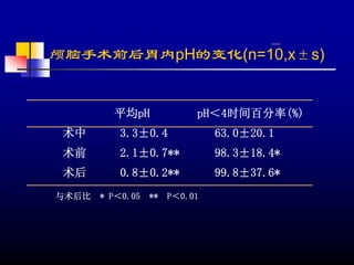 颅脑手术前后胃内pH的变化(n=10,x±s)


         平均pH               pH＜4时间百分率(%)
 术中        3.3±0.4              63.0±20.1
 术前        2.1±0.7**            98.3±18.4*
 术后        0.8±0.2**            99.8±37.6*
与术后比   * P＜0.05   **   P＜0.01
 