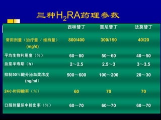 三种H2RA药理参数
                  西咪替丁      雷尼替丁      法莫替丁

常用剂量（治疗量 ⁄ 维持量）   800/400   300/150   40/20
      (mg/d)

平均生物利用度（％）        60～80     50～60     40～50
血浆半寿期（h）           2～2.5     2.5～3    3～3.5

抑制50％酸分泌血浆浓度      500～600   100～200   20～30
     (ng/ml）

24小时抑酸率（％）          60        70       70


口服剂量尿中排出率（％）      60～70     60～70     60～70
 