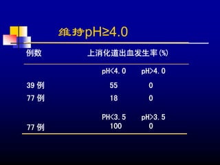 维持pH≥4.0
例数        上消化道出血发生率(%)

            pH<4.0   pH>4.0
39 例         55       0
77 例         18       0

            PH<3.5   pH>3.5
77 例          100      0
 