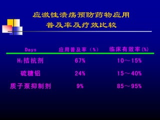 应激性溃疡预防药物应用
       普及率及疗效比较

   Days     应 用 普 及 率 （ %）   临 床 有 效 率 (%)

 H2 拮 抗 剂        67%           10～ 15%

 硫糖铝             24%           15～ 40%

质子泵抑制剂           9%            85～ 95%
 
