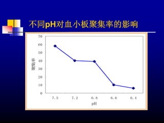不同pH对血小板聚集率的影响
      70

      60

      50
聚集率




      40

      30

      20

      10

       0
           7.5   7.2   6.8   6.6   6.4
                       pH
 
