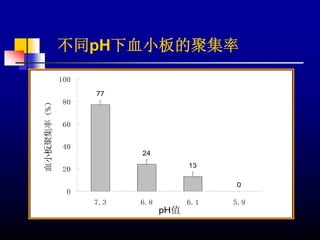 不同pH下血小板的聚集率
            100
                  77
血小板聚集率（%）




             80


             60


             40
                        24
                                    13
             20

                                          0
              0
                  7.3   6.8         6.1   5.9
                              pH值
 