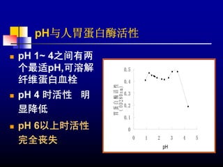 pH与人胃蛋白酶活性
pH 1~ 4之间有两
个最适pH,可溶解                  0.5

纤维蛋白血栓                     0.4




              胃蛋白酶活性
              （ OD280nm)
pH 4 时活性 明                 0.3

                           0.2
显降低
                           0.1
pH 6以上时活性                    0

完全丧失                             0   1   2        3   4   5
                                             pH
 