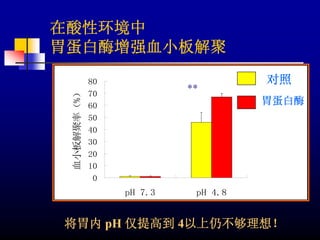 在酸性环境中
胃蛋白酶增强血小板解聚

             80                      对照
                           **
 血小板解聚率（%）
             70
             60
                                     胃蛋白酶
             50
             40
             30
             20
             10
              0
                  pH 7.3    pH 4.8


将胃内 pH 仅提高到 4以上仍不够理想！
 